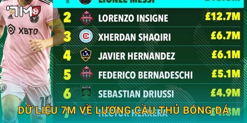Lương cầu thủ bóng đá và thống kê đáng chú ý từ 7m 3 Dữ liệu 7m về lương cầu thủ bóng đá